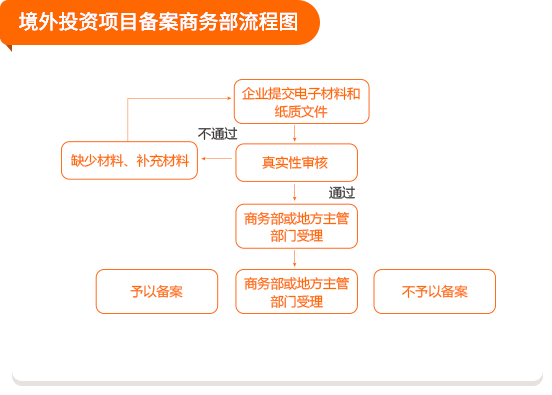 流程图 1