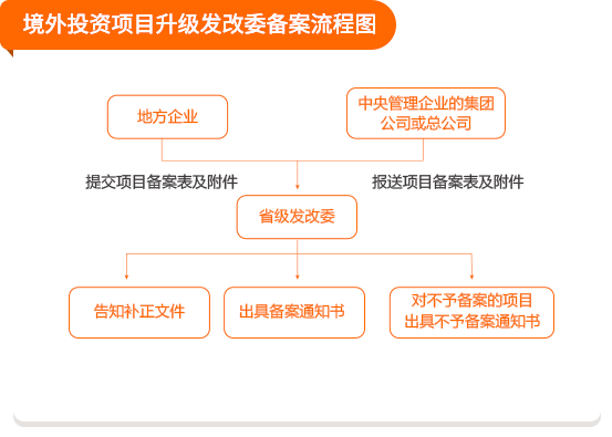 流程图 2